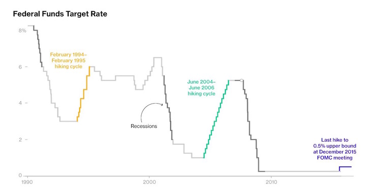 Fed funds historical interest rate hike