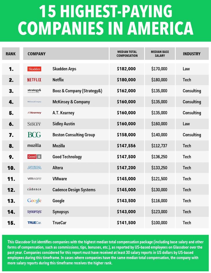Highest paying companies in America