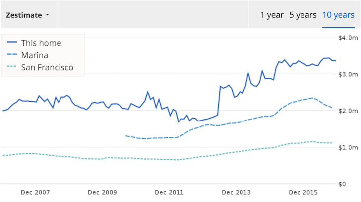 Zillow property zestimate jump financial samurai