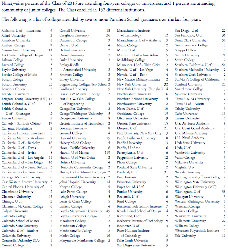 Where Punahou graduates attended college 2016