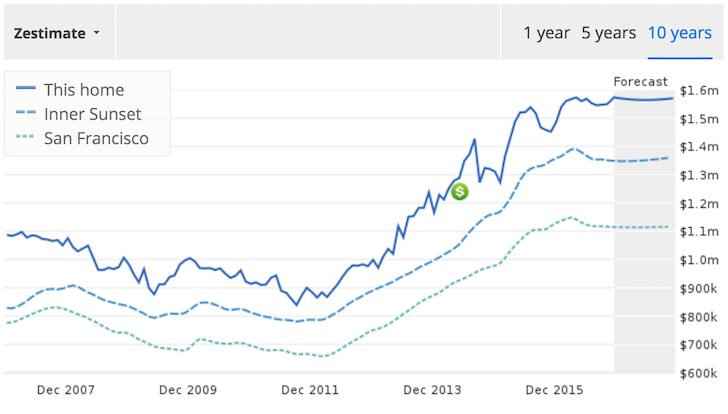 Zillow zestimate decline Financial Samurai