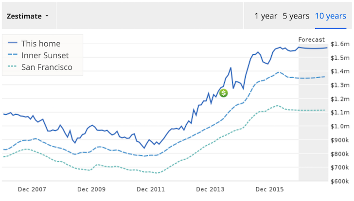 Zillow zestimate decline Financial Samurai