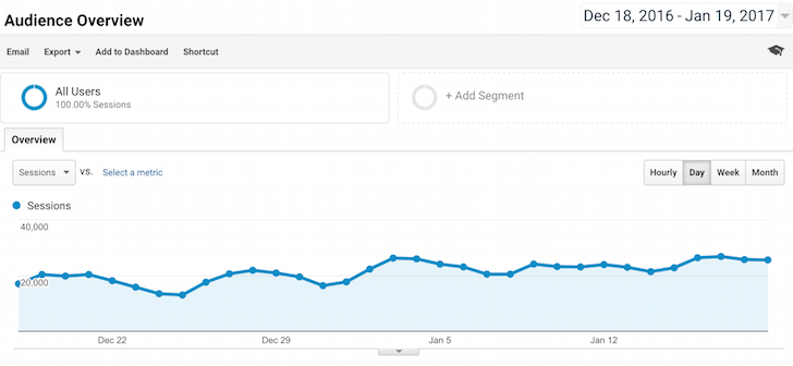 Financial Samurai Traffic Statistics