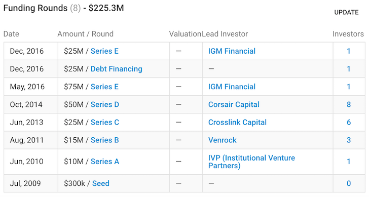 Personal Capital Funding History