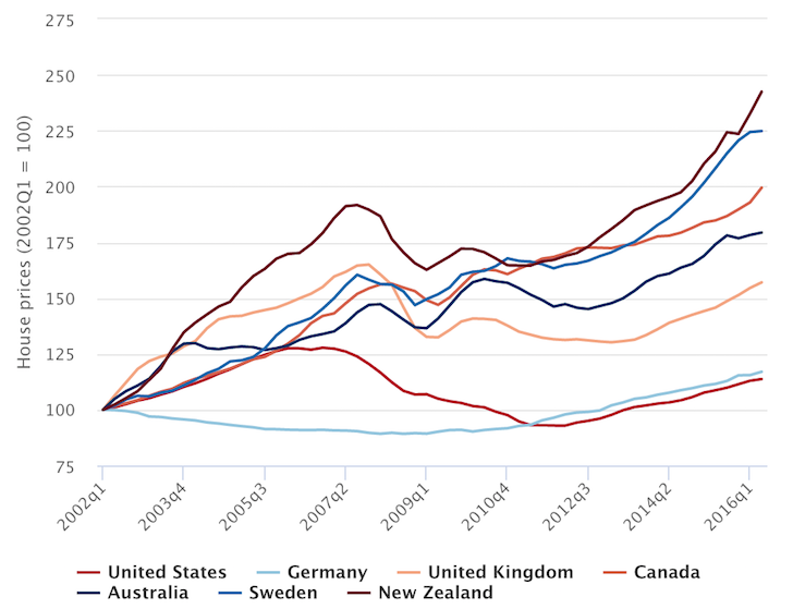 Sydney Property Prices Historical Chart