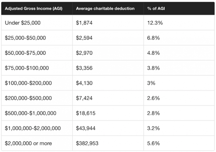 Average charitable deduction by income
