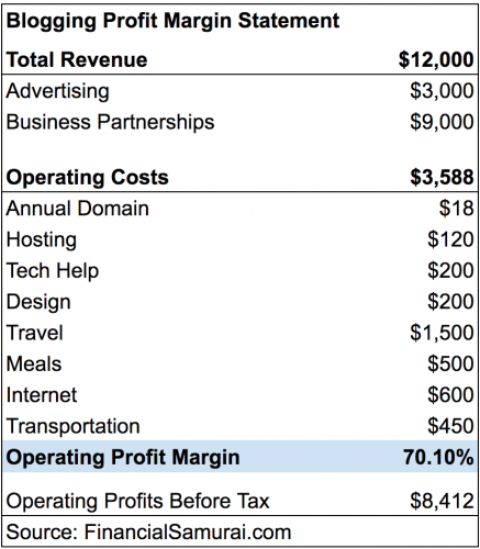 Beginning blogger operating profit margin chart