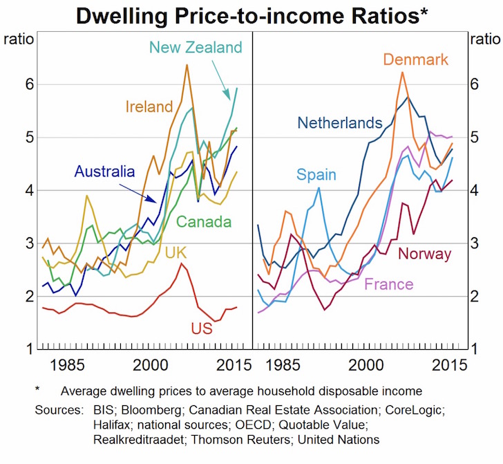 Australian Median House Price Chart