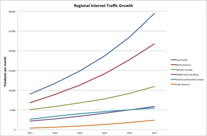 Global internet web traffic growth by region