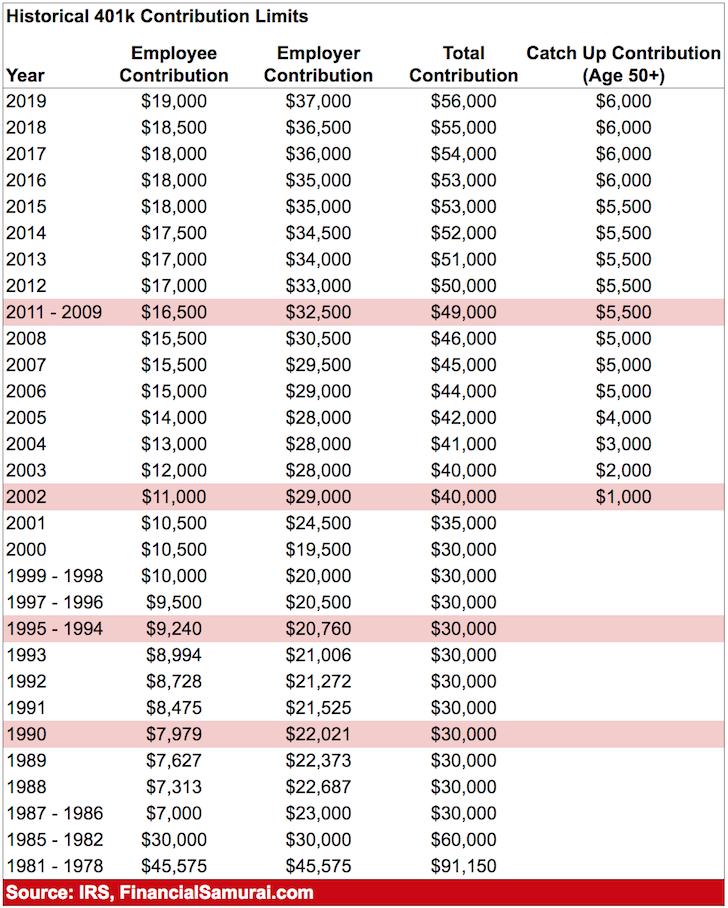 Historical 401k Contribution Limits Employer Profit Sharing Is Significant