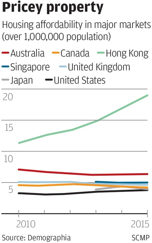 Housing affordability in major countries