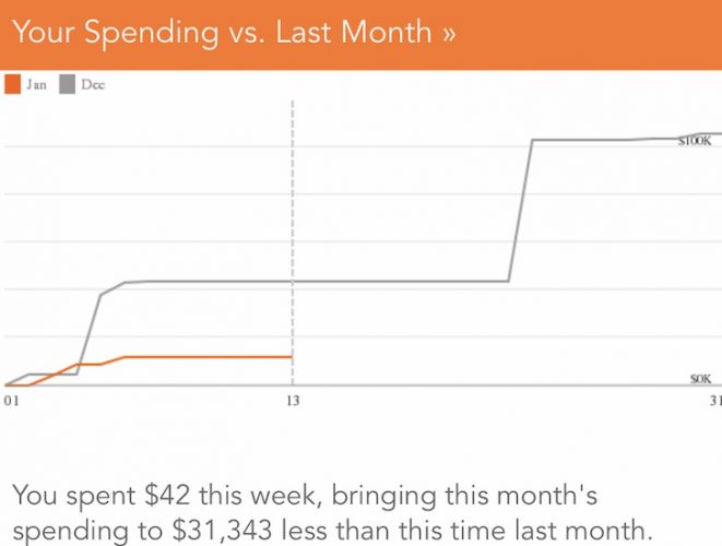 Addiction to investing in a graph