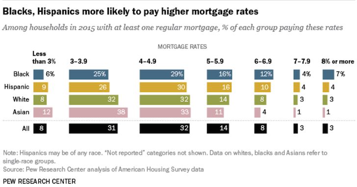 Mortgage interest rates by race