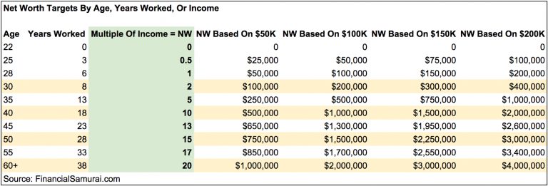 Target net worth by age, income, or experience so you aren't scraping by on $500,000