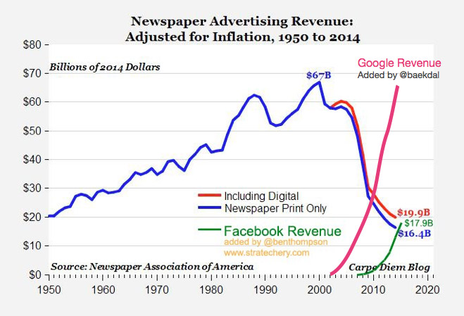 Newspaper, Facebook, Google Ad Revenue