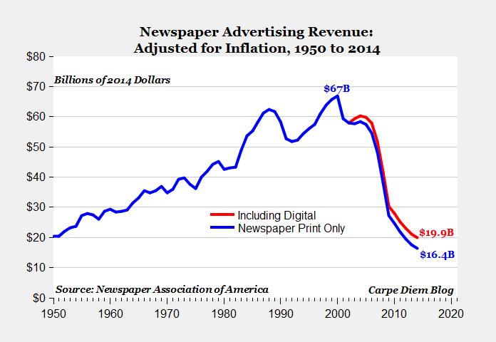 Newspaper Ad Revenue