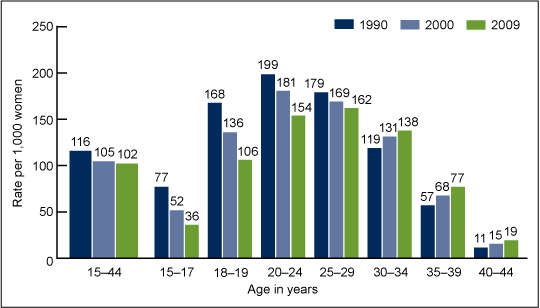 Pregnancy rates by age
