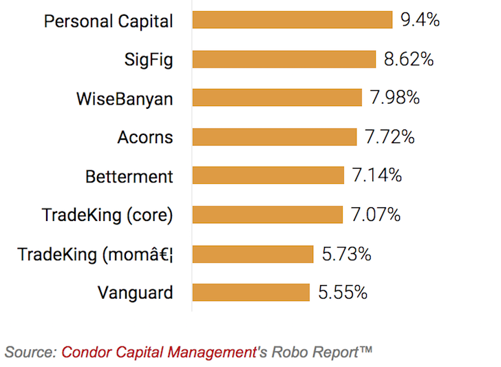 Robo Advisor Comparison Chart