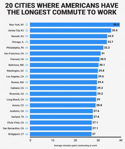 Longest commute times by city in America