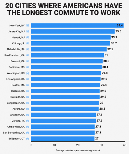 Longest commute times by city in America