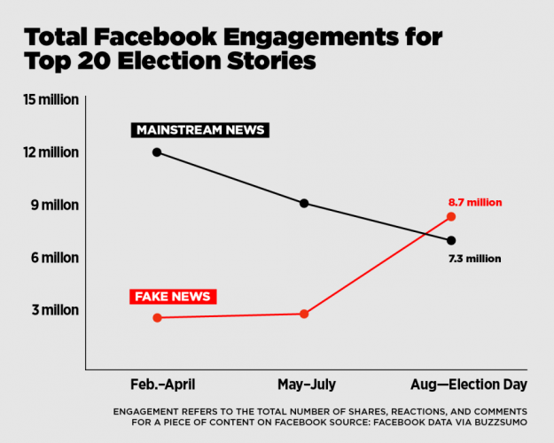 Facebook loves fake news