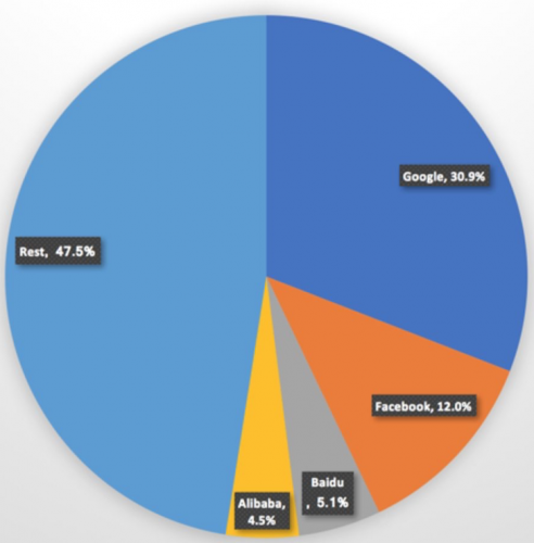 Global digital ad market revenue marketshare
