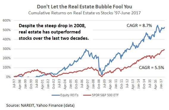 Real Estate Vs Stock Market Returns Chart