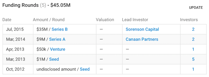 RealtyMogul Funding History