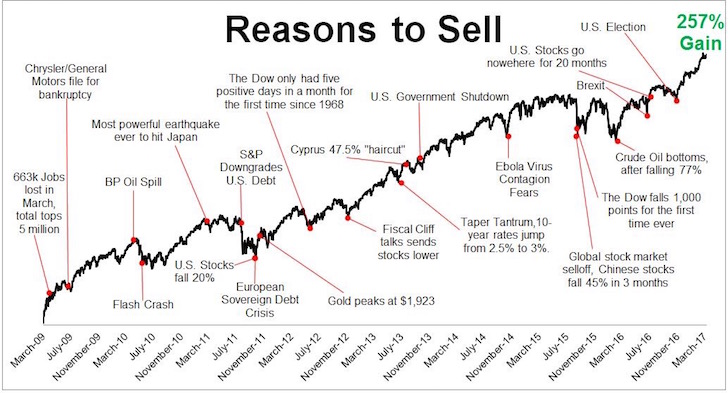 All the reasons to sell the S&P 500 