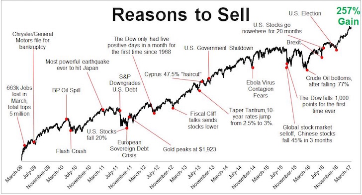 All the reasons to sell the S&P 500
