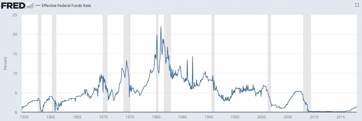 Effective Fed Funds Historical Rate Chart - Should I Buy A Home In A Rising Interest Rate Environment?