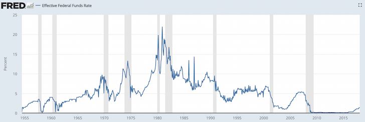 Historical Mortgage Rates Canada Chart