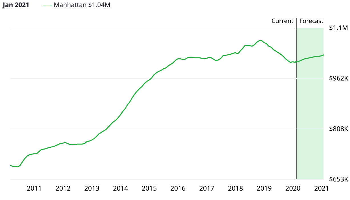 Manhattan Real Estate Prices - A reason for scraping by 