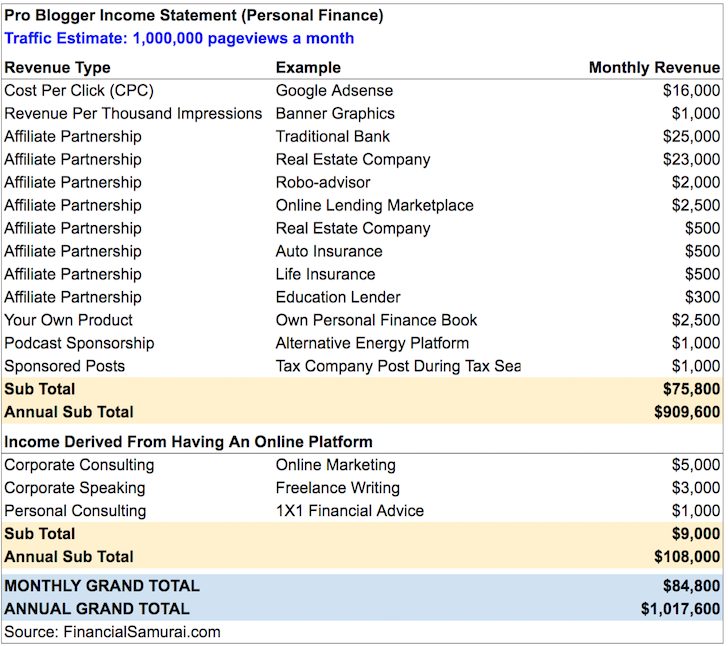 How much you can make blogging - 1 million pageviews a month