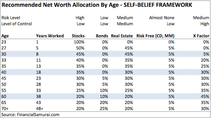 Recommended net worth allocation - Self Belief Model
