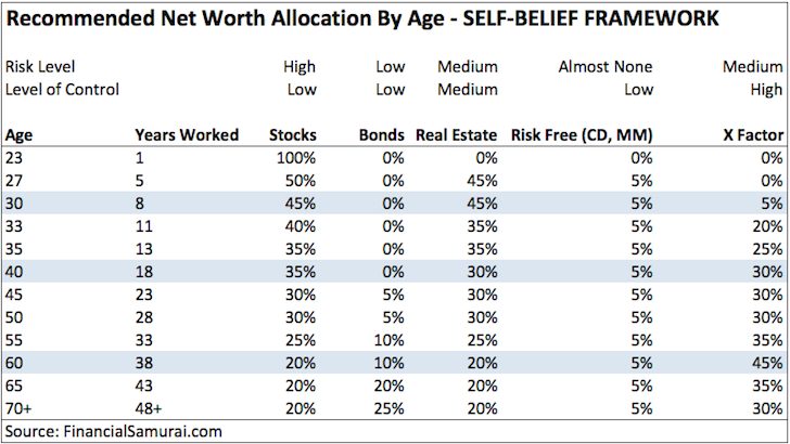 Recommended net worth allocation - Self Belief Model