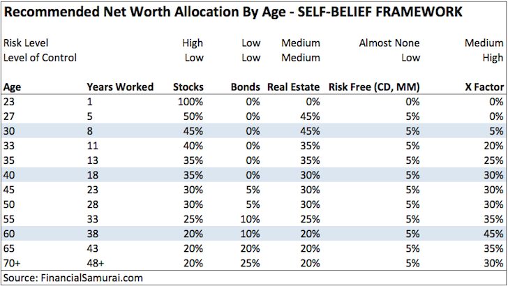 Recommended net worth allocation - Self Belief Model