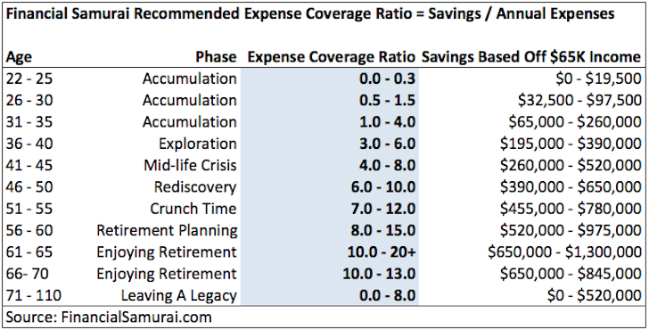 How much savings you should have by age