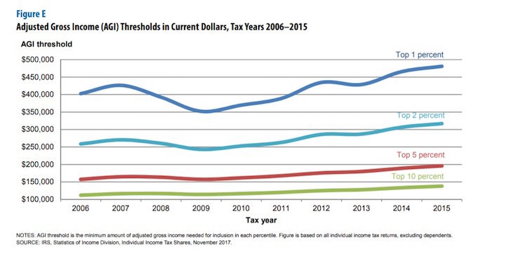 Fidelis Care Income Chart