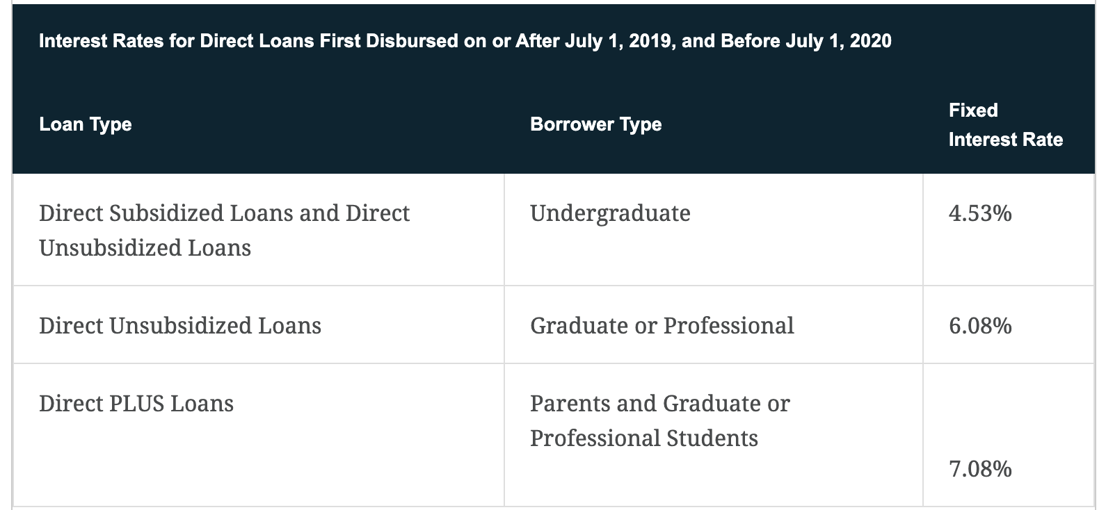Average Interest Rate Student Loans