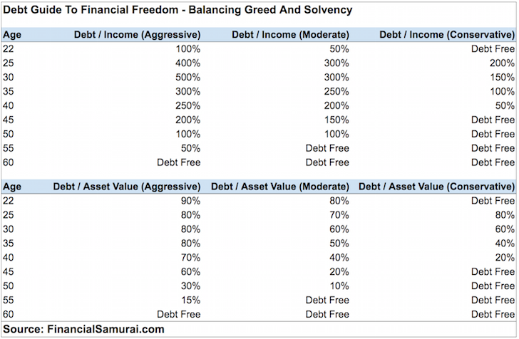 debt to investment ratio financial samurai