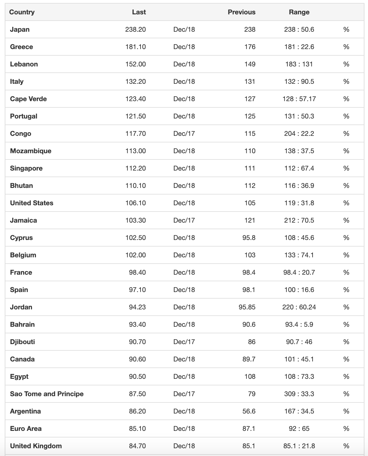 Government Debt to GDP by country