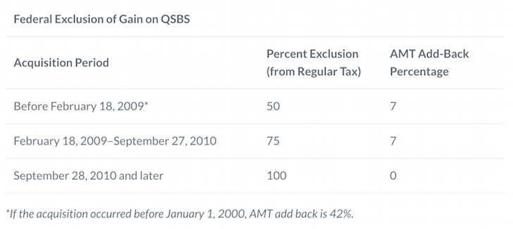 Qualified Small Business Tax Chart