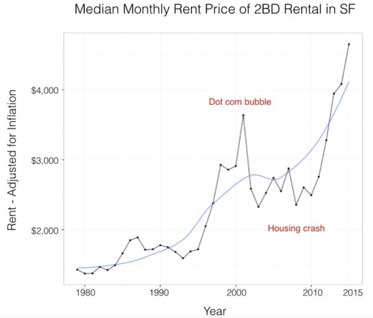 San Francisco historical rent chart for a two bedroom apartment