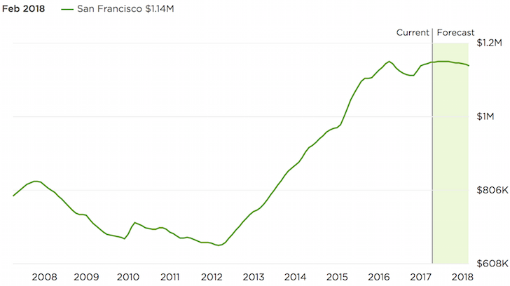 San Francisco property market forecast 2018