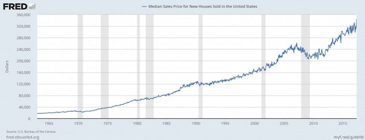 Us Median Sales Price Historical Chart