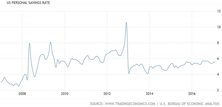 US personal savings rate historical and up to 2017