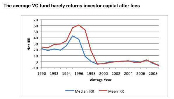 VC and angel investing returns