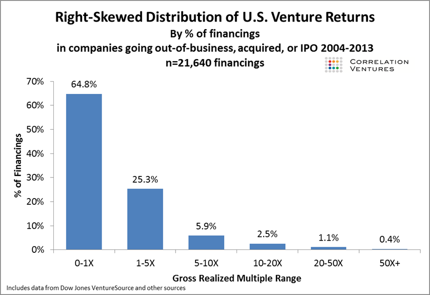 U.S. Venture / Angel Investing returns skew towards the top 0.4% of funds