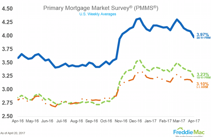 average interest rate by debt type mortgage interest rates 2015 chart